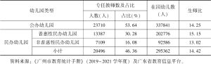 表6 2021年广州市公办、民办幼儿园专任教师配备情况比较