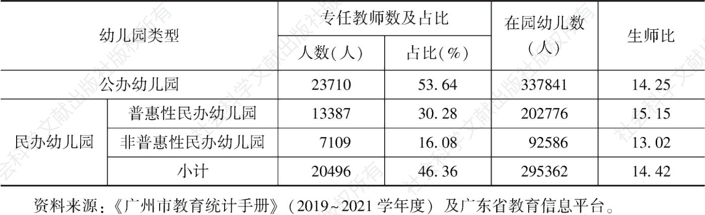 表6 2021年广州市公办、民办幼儿园专任教师配备情况比较