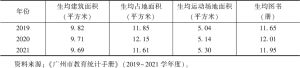 表7 2019～2021年广州市幼儿园办园条件