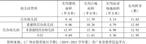 表8 2021年广州市公办、民办幼儿园办园条件比较