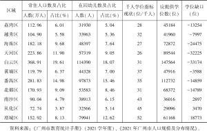 表9 2021年广州市幼儿园学位供给的区域比较