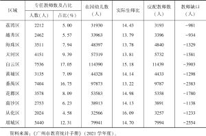 表10 2021年广州市幼儿园专任教师配备数的区域比较