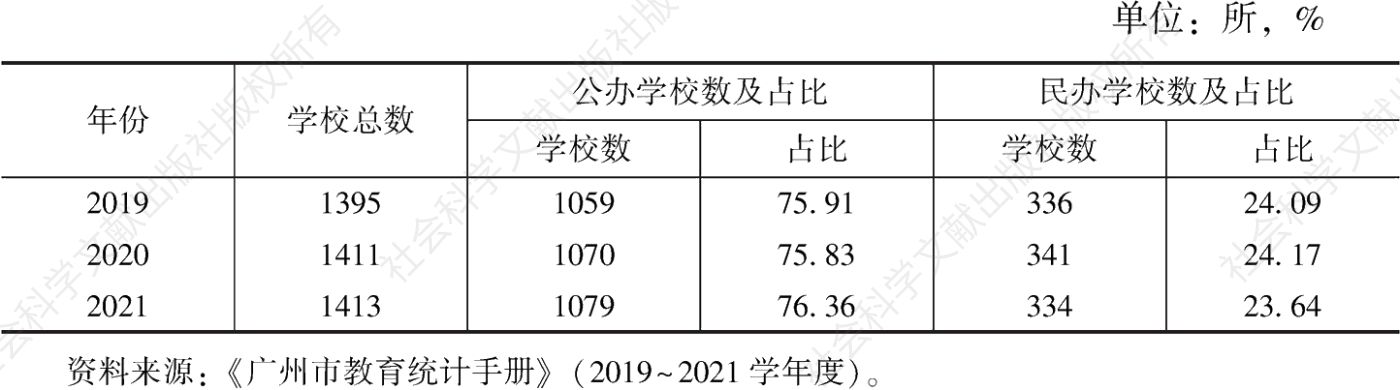 表1 2019~2021年广州市义务教育学校规模情况