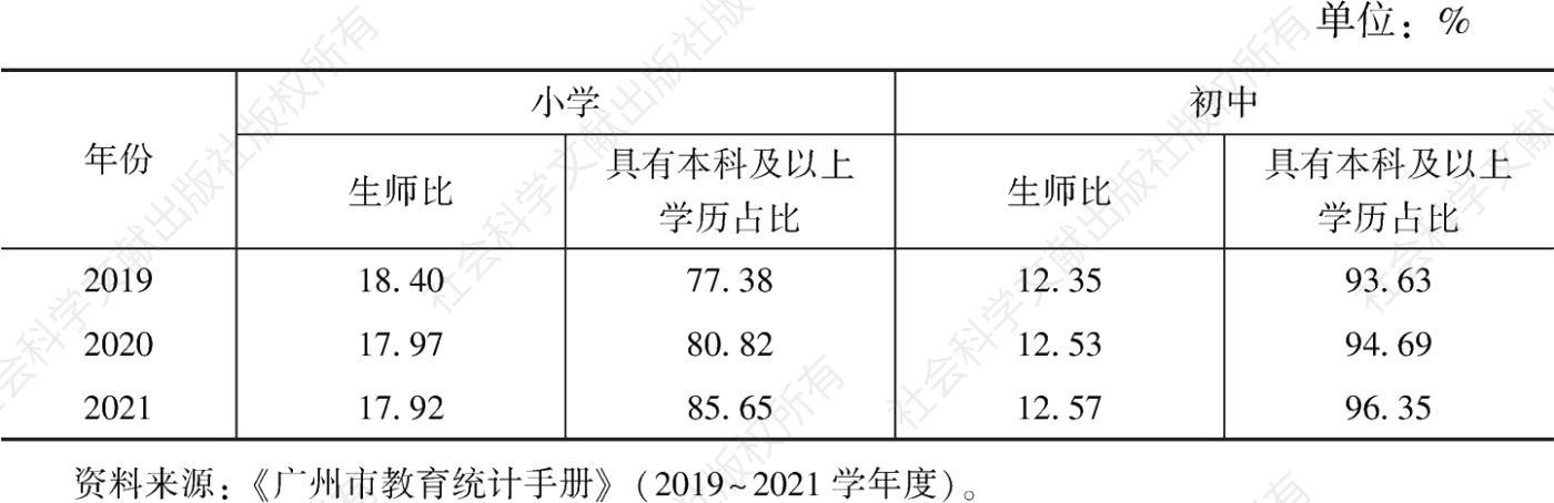 表4 2019~2021年广州市义务教育学校专任教师配备情况