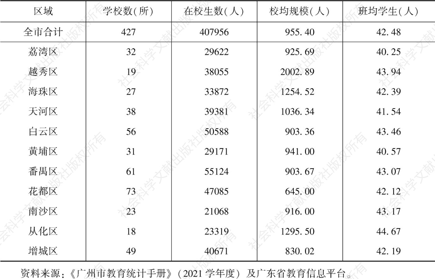 表8 2021年广州市初中办学规模区域比较