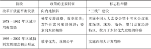 表4-2 中国区域发展战略演变阶段及特征