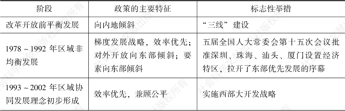 表4-2 中国区域发展战略演变阶段及特征