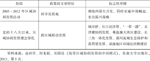 表4-2 中国区域发展战略演变阶段及特征-续表