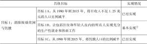 表4-3 中国实施千年发展目标的成果