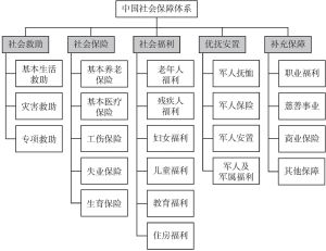 图4-8 中国社会保障体系