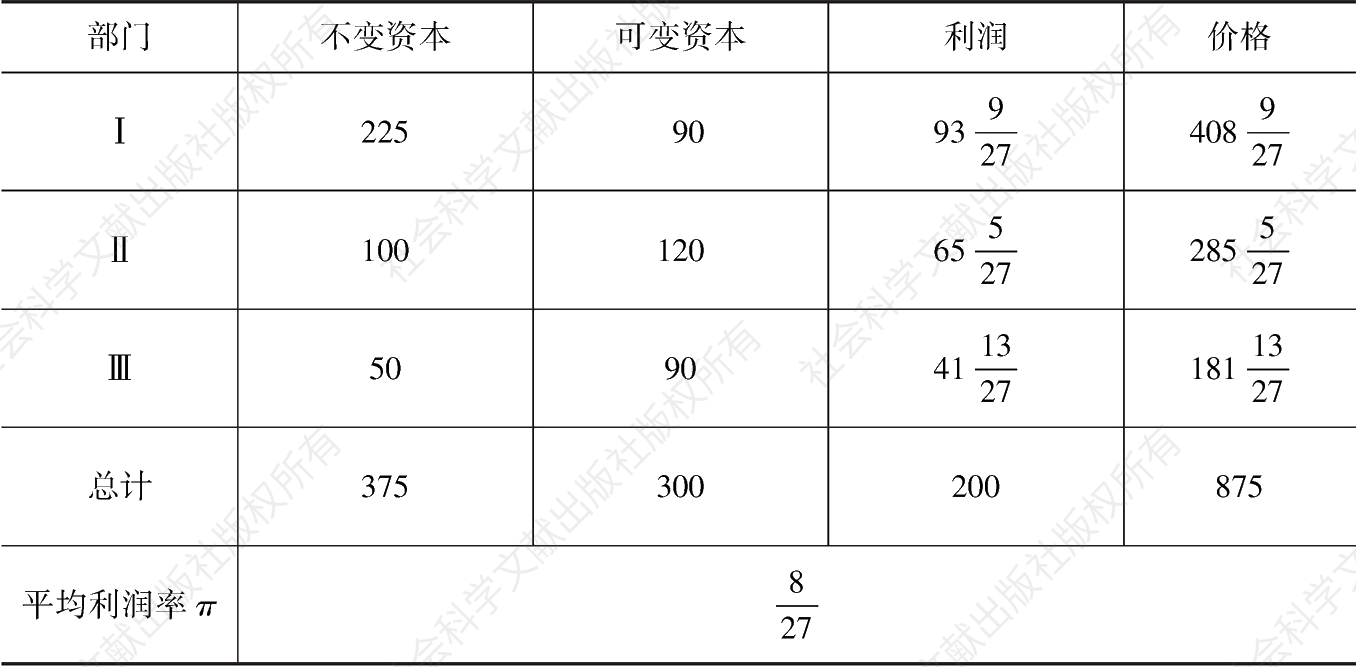 表2-2 按照马克思的步骤计算的生产价格