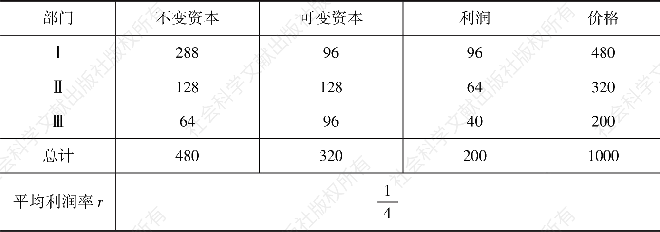 表2-3 按照鲍特凯维茨的步骤计算的生产价格