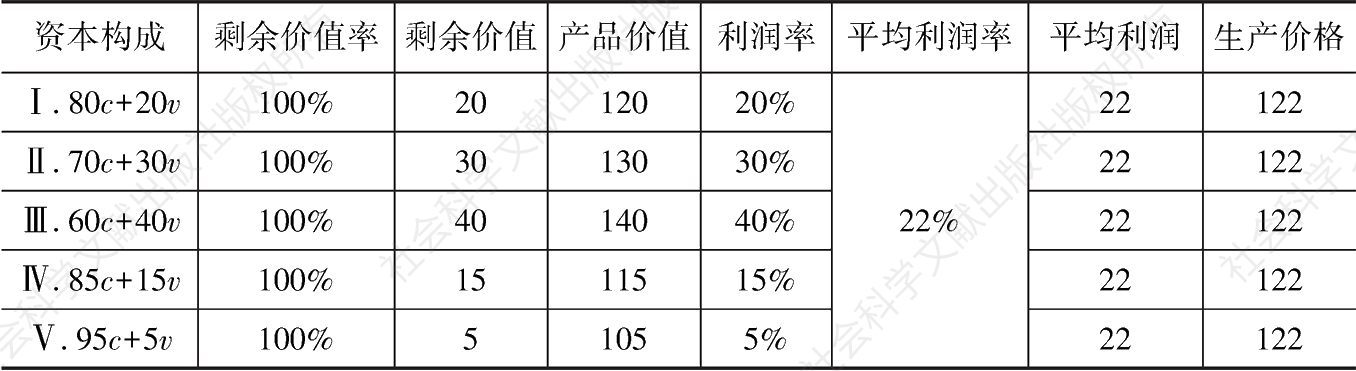 表6-2 初次转形的五部门经济生产价格