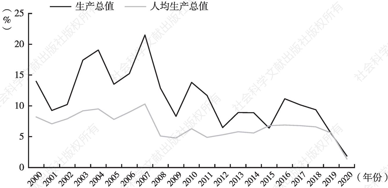 图1 近20年上海市生产总值和人均生产总值增长速度