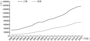 图3 近20年上海人均生产总值与全国平均水平对比