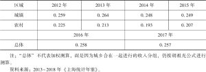 表3 2012～2017年上海市城乡居民家庭收入基尼系数