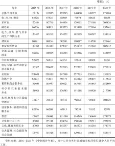 表4 2015～2020年上海市不同行业职工年平均工资