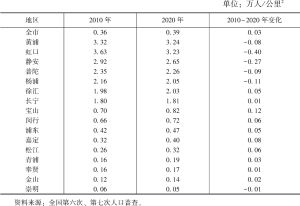表3 2010年和2020年上海市各区常住人口密度变化