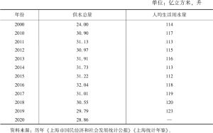 表9 2000～2020年上海供水总量及人均生活用水量