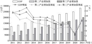 图1 2011～2021年广州GDP及第二、第三产业增加值情况