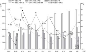 图6 2011～2021年广州三大支柱产业产值增长情况