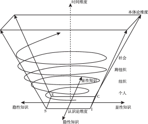 图5 野中郁次郎知识创新的SECI模型