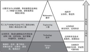 图3 STEM科教框架