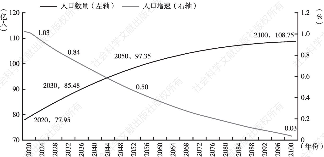 图1-1 2020~2100年世界人口总量预测