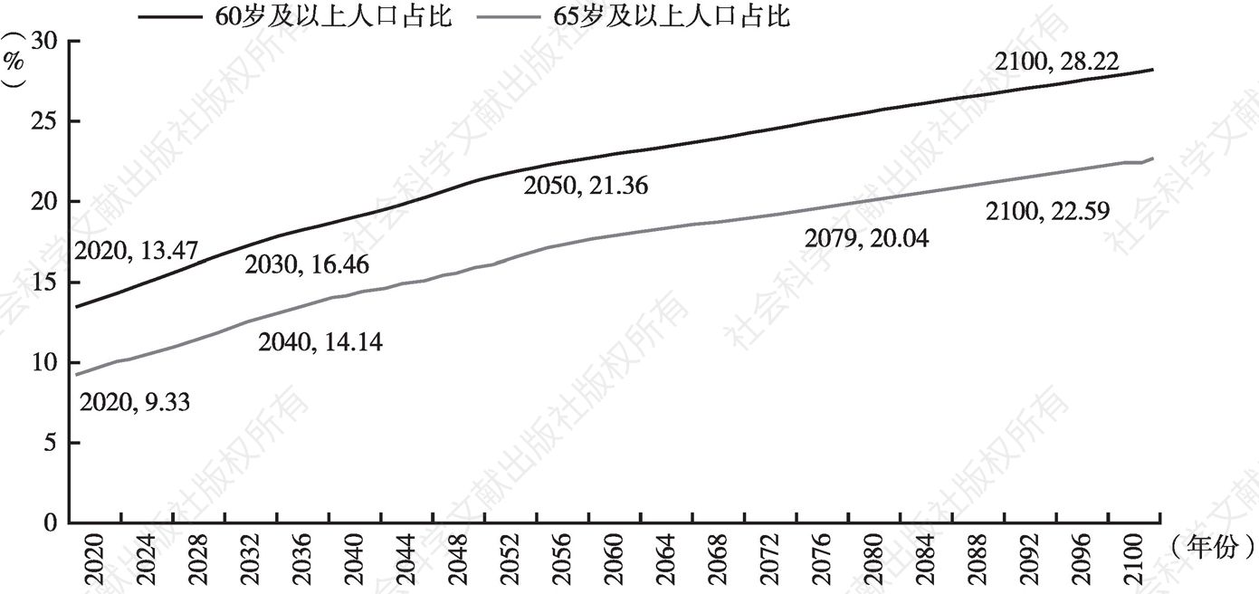 图1-4 2020~2100年全球老龄人口占比预测