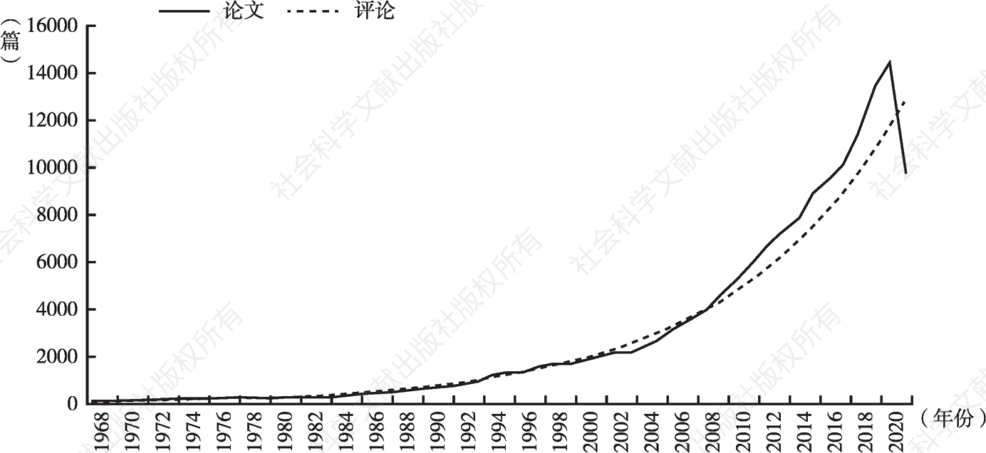 图1-7 整合式医疗研究论文年产量