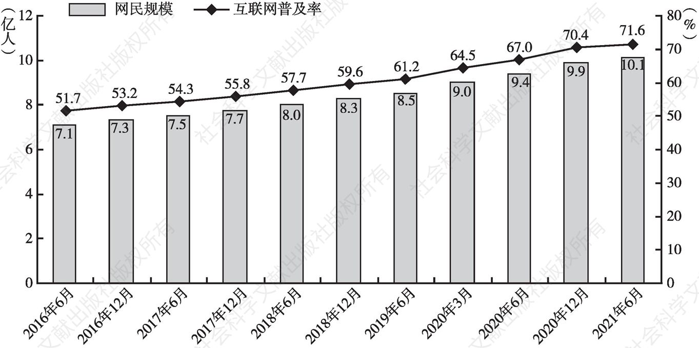 图1-3 中国网民规模及互联网普及率