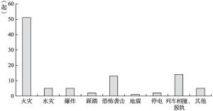图2-1 20世纪以来国外城市地下空间灾害事故类型统计