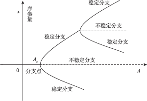 图3-8 系统多级分叉序列示意