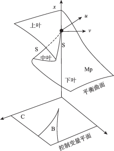 图3-11 尖点突变模型
