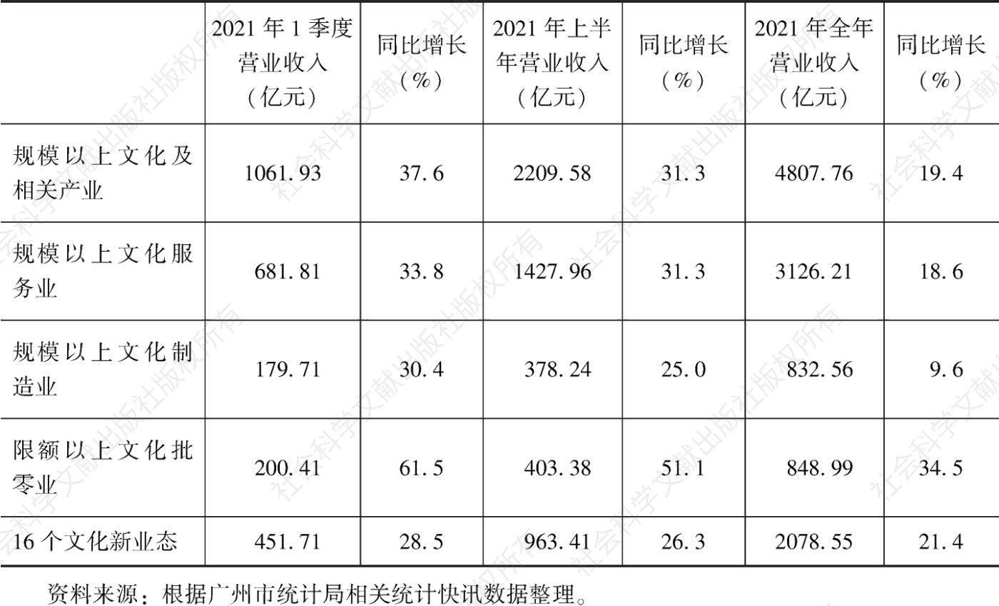 表1 2021年广州文化产业分季度发展情况