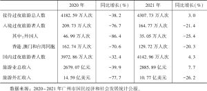 表2 2020～2021年广州文化旅游市场发展情况