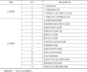 表4 广州已获批省级工业与乡村旅游精品线路名录