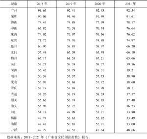 表5 2018～2021年广东省各地市全民阅读指数