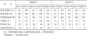 表2 2016～2020年广州市城乡居民家庭平均每百户年末文化耐用消费品拥有量