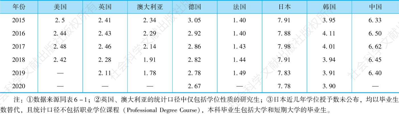 表6-2 各国授予的学士学位与硕士学位之比（2015～2020年）