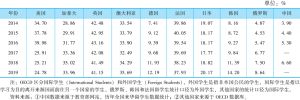 表6-5 各国在学博士研究生中国际学生（或外国学生）所占比例（2014～2019年）