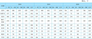表6-11 2018～2020年各国QS学科排名（500强）数量统计情况