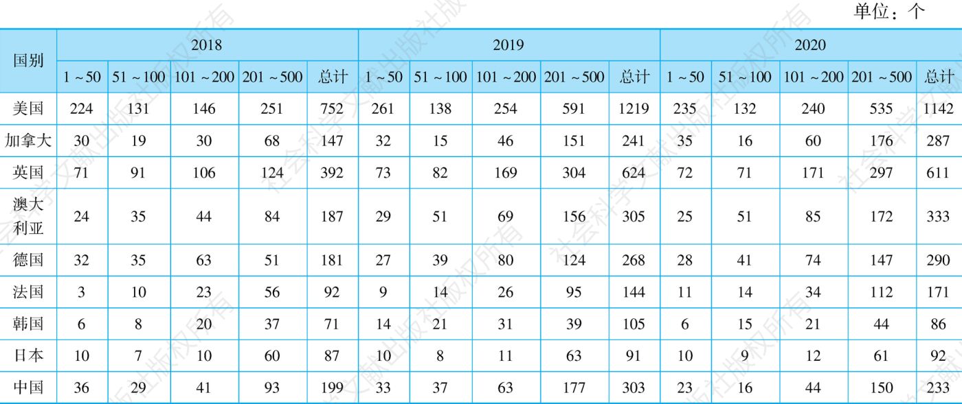 表6-12 2018～2020年各国THE学科排名（500强）数量统计情况