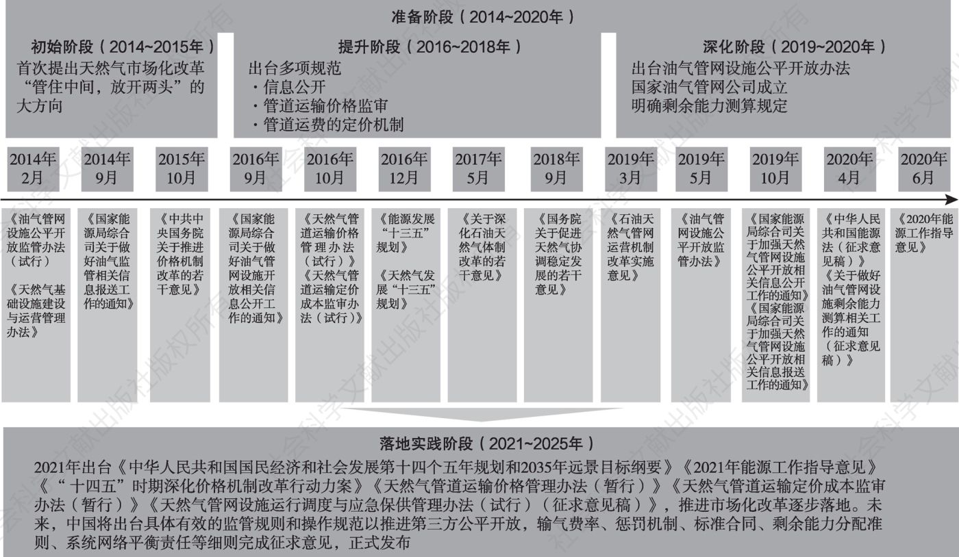 图3 中国天然气市场化改革进程