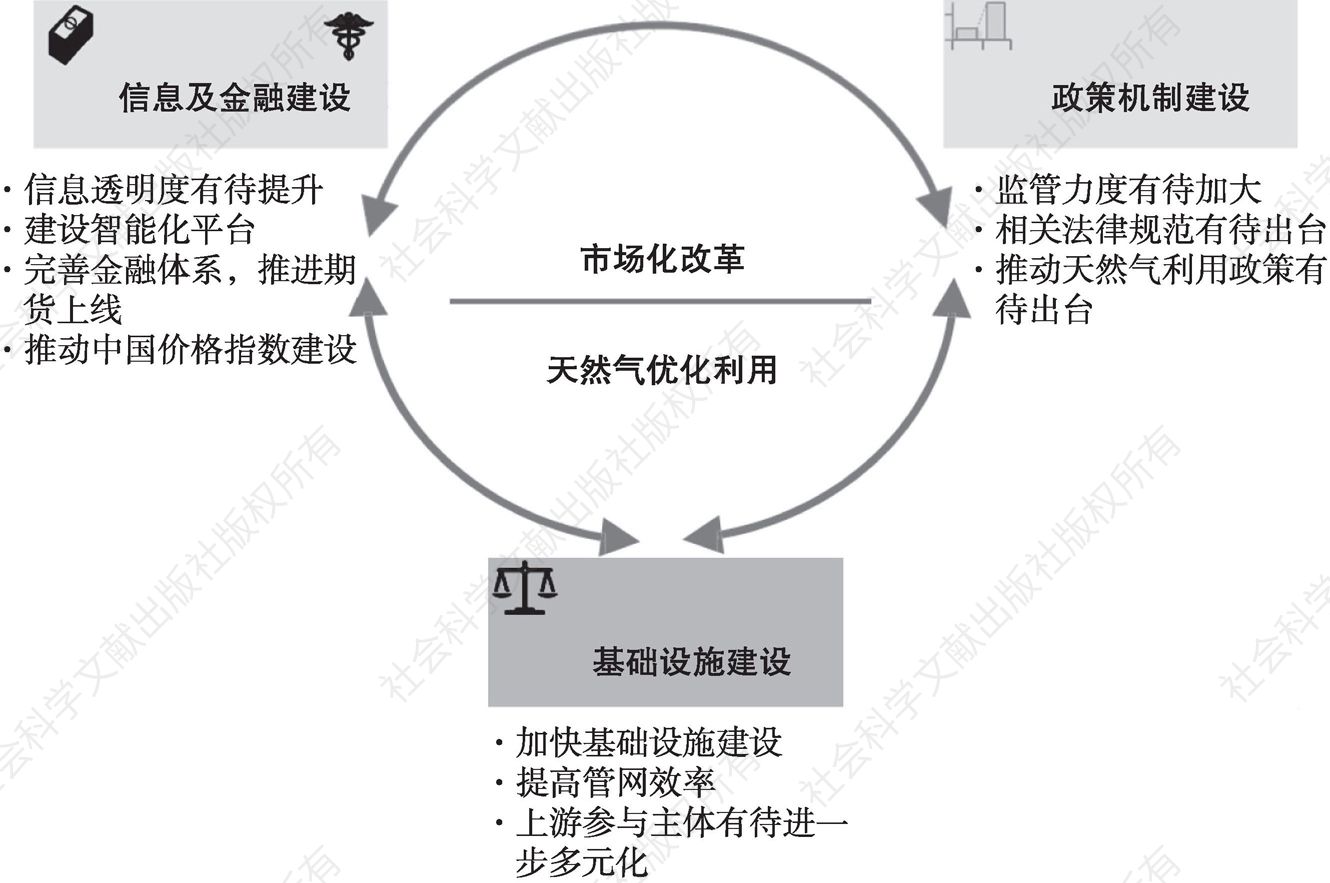 图8 中国天然气市场化改革建议