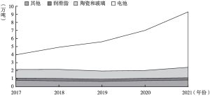 图2 2017～2021年世界锂消费结构