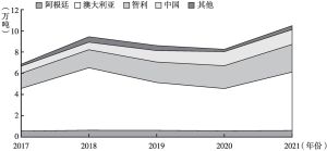图3 2017～2021年世界锂生产结构