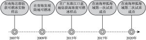图4 中国可燃冰的主要开采成果