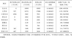 表4 2019年中国部分城市原煤二氧化碳排放情况