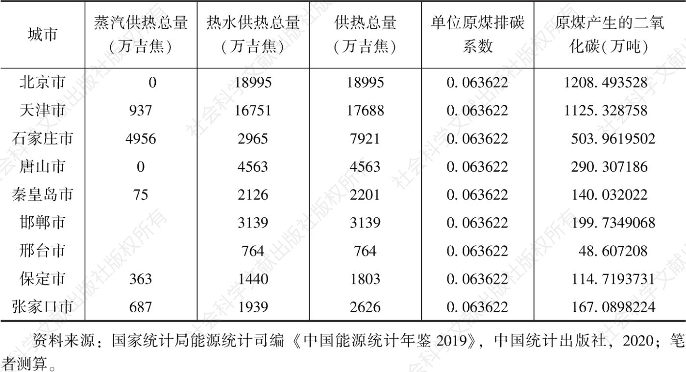 表4 2019年中国部分城市原煤二氧化碳排放情况